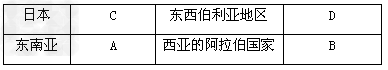下面是亚洲不同民族的服饰或打扮,你能根据这些服饰或打扮找到相应国家或地区的居民吗?找到后把相应的字母填入表内。A、单衣、薄裙B、白色织物裹着全身 C 下面是亚洲不同民族的服饰或打扮,你能根据这些服饰或打扮找到相应国家或地区的居民吗?找到后把相应的字母填入表内。A、单衣、薄裙B、白色织物裹着全身 C