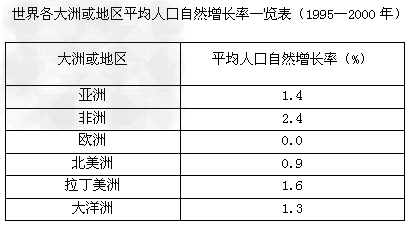 读下表,回答问题。将各大洲或地区平均人口自然增长率画成柱状图。世界平均人口自然增长率较高的洲或地区主要是______ 读下表,回答问题。将各大洲或地区平均人口自然增长率画成柱状图。世界平均人口自然增长率较高的洲或地区主要是______