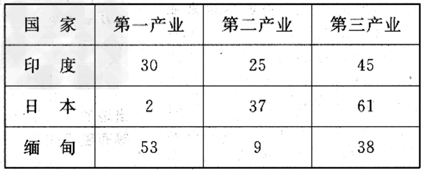 读“亚洲三个国家国内生产总值构成表”,回答问题:根据上表资料,绘出这三个国家国内生产总值扇形图。 读“亚洲三个国家国内生产总值构成表”,回答问题:根据上表资料,绘出这三个国家国内生产总值扇形图。