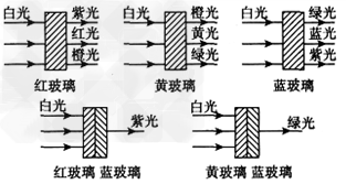 在你绘画的颜料盒中分别取出红、绿、蓝三种颜料,然后按照一定的比例两两混合,最后三种混合,观察混合后颜色的变化。如图所示,让白光分别通过红、黄、蓝、红蓝相叠 在你绘画的颜料盒中分别取出红、绿、蓝三种颜料,然后按照一定的比例两两混合,最后三种混合,观察混合后颜色的变化。如图所示,让白光分别通过红、黄、蓝、红蓝相叠