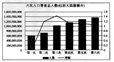 材料:新华社2011年4月28日消息:第六次全国人口普查主要数据公报今日发布。此次人口普查登记的全国总人口为1339724852人。与2000年 材料:新华社2011年4月28日消息:第六次全国人口普查主要数据公报今日发布。此次人口普查登记的全国总人口为1339724852人。与2000年
