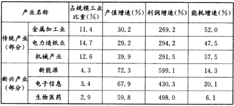 战略性新兴产业是引导未来经济社会发展的重要力量。2010年9月8日,国务院作出了关于加快培育和发展战略性新兴产业的决定,引起高三学生的关注。某校高三 战略性新兴产业是引导未来经济社会发展的重要力量。2010年9月8日,国务院作出了关于加快培育和发展战略性新兴产业的决定,引起高三学生的关注。某校高三