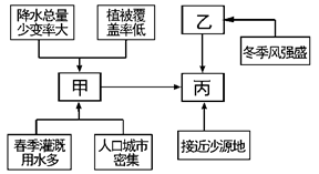 图是“我国某地区气象灾害成因示意图”,读图完成问题。小题1:图中甲、乙、丙气象灾害分别是A.春旱、寒潮、沙尘暴 B.寒潮、台风、沙尘暴C.伏旱、暴雪、沙尘暴 D 图是“我国某地区气象灾害成因示意图”,读图完成问题。小题1:图中甲、乙、丙气象灾害分别是A.春旱、寒潮、沙尘暴 B.寒潮、台风、沙尘暴C.伏旱、暴雪、沙尘暴 D