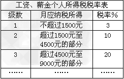 2011年9月1日,新修订的《个人所得税法》及其实施条例正式施行。我国工薪收入缴纳个人所得税,要先扣除纳税人缴纳的“三险一金”(即8%的基本养老保险费、2 2011年9月1日,新修订的《个人所得税法》及其实施条例正式施行。我国工薪收入缴纳个人所得税,要先扣除纳税人缴纳的“三险一金”(即8%的基本养老保险费、2