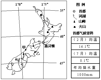 新西兰是太平洋西南部的一个岛屿国家。面积26.8万平方千米,人口439万。该国资源环境独特,经济发展水平高。根据新西兰概况图,结合所知识,完成下列各题。 (6小 新西兰是太平洋西南部的一个岛屿国家。面积26.8万平方千米,人口439万。该国资源环境独特,经济发展水平高。根据新西兰概况图,结合所知识,完成下列各题。 (6小