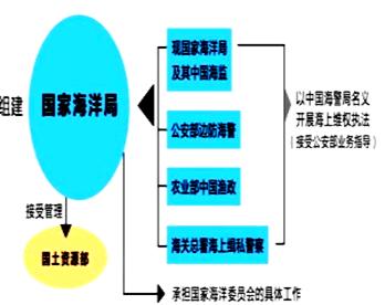 看下图组建国家海洋局将①提高海洋执法力度和效率,推进海上统一执法②以维护国家独立主权为中心,更好地维护海洋权益③更好地进行海洋的综合管理和开发,发展海洋经济④ 看下图组建国家海洋局将①提高海洋执法力度和效率,推进海上统一执法②以维护国家独立主权为中心,更好地维护海洋权益③更好地进行海洋的综合管理和开发,发展海洋经济④