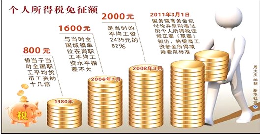 我国个人所得税工薪费用减除标准调整历程材料反映了什么经济现象?_____ 我国个人所得税工薪费用减除标准调整历程材料反映了什么经济现象?_____