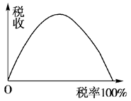 拉弗曲线是用来描述税率与税收之间经济关系的图形,因由美国经济学家阿瑟·拉弗提出而得名。拉弗曲线反映了( )①在一定范围内,提高税率有利于增加国家的税收②税率超 拉弗曲线是用来描述税率与税收之间经济关系的图形,因由美国经济学家阿瑟·拉弗提出而得名。拉弗曲线反映了( )①在一定范围内,提高税率有利于增加国家的税收②税率超