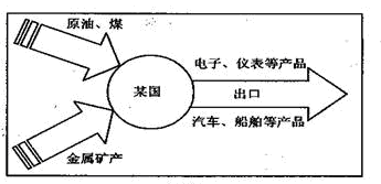读,完成下题。小题1:下列国家对外贸易状况与该国最相似的是A.中国B.巴西C.日本D.印度小题2:在国际贸易活动中,这类国家一般多输出①木 读,完成下题。小题1:下列国家对外贸易状况与该国最相似的是A.中国B.巴西C.日本D.印度小题2:在国际贸易活动中,这类国家一般多输出①木
