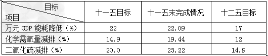 2011年11月,国务院通报表彰了个省级人民政府,山东省位列第一。材料一:山东省政府在广泛听取社会各界意见和建议的基础上,出台了 2011年11月,国务院通报表彰了个省级人民政府,山东省位列第一。材料一:山东省政府在广泛听取社会各界意见和建议的基础上,出台了