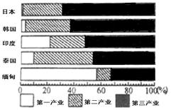 图为2003年亚洲五国国内生产总值的三类产业构成图,读图完成问题。小题1:图示五国中第一产业在国内生产总值中所占比重最大的国家是A.韩国B.印度 C.泰 图为2003年亚洲五国国内生产总值的三类产业构成图,读图完成问题。小题1:图示五国中第一产业在国内生产总值中所占比重最大的国家是A.韩国B.印度 C.泰