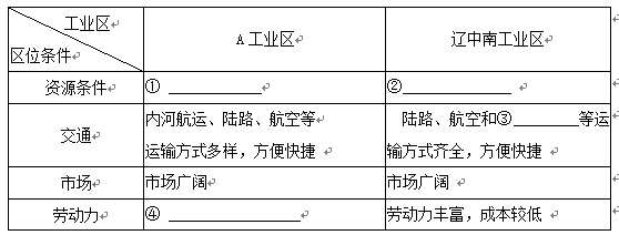 )由于地理条件和历史发展的进程不同,区域发展水平和方向也存在差异。我们应以其他国家区域发展的历史为鉴,充分发挥区位优势,走具有中国特色的可持续发展之路 )由于地理条件和历史发展的进程不同,区域发展水平和方向也存在差异。我们应以其他国家区域发展的历史为鉴,充分发挥区位优势,走具有中国特色的可持续发展之路