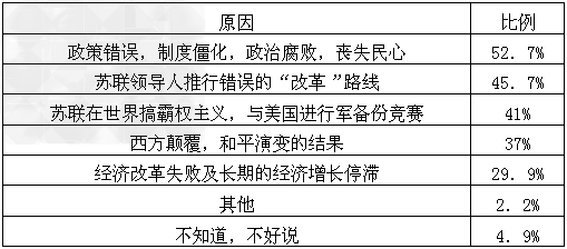 针对20年前苏联的解体,《环球时报》于2011年12月26日公布了在中国7个具有代表性的城市进行的调查结果,受访者对苏联解体的原因有如下看法。对此解读正确 针对20年前苏联的解体,《环球时报》于2011年12月26日公布了在中国7个具有代表性的城市进行的调查结果,受访者对苏联解体的原因有如下看法。对此解读正确