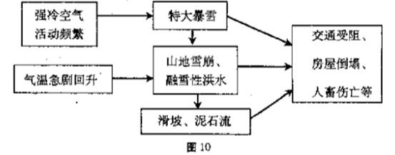 2010年1月新疆阿勒泰地区普降特大暴雪,引发一系列自然灾害。读图10,回答下列问题。(10分)(1)概括图中自然灾害类型。(2分)(2)该地自然灾害在成因上具 2010年1月新疆阿勒泰地区普降特大暴雪,引发一系列自然灾害。读图10,回答下列问题。(10分)(1)概括图中自然灾害类型。(2分)(2)该地自然灾害在成因上具