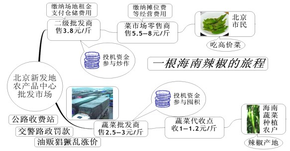 材料一:一根海南辣椒从生产到销售的过程图示材料二:近年来,蔬菜价格大起大落、农民“卖菜难”和居民“买菜贵 材料一:一根海南辣椒从生产到销售的过程图示材料二:近年来,蔬菜价格大起大落、农民“卖菜难”和居民“买菜贵