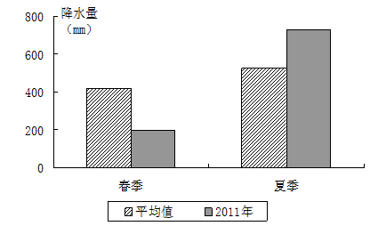 读长江中下游地区2011年春、夏季降水比较图,完成下列问题。说明:平均值为1971—2000年该季节降水量平均值结合图示,分析2011年长江中下 读长江中下游地区2011年春、夏季降水比较图,完成下列问题。说明:平均值为1971—2000年该季节降水量平均值结合图示,分析2011年长江中下