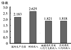 材料一:“十一五”期间我国国内生产总值、财政收入和居民收入增长情况材料二:2011年6月30日,十一届全 材料一:“十一五”期间我国国内生产总值、财政收入和居民收入增长情况材料二:2011年6月30日,十一届全