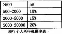 2011年4月20日,十一届全国人大常委会第二十次会议审议个人所得税法修正案草案。草案拟将工资薪金减除费用标准由现行的每月2000元提高到每 2011年4月20日,十一届全国人大常委会第二十次会议审议个人所得税法修正案草案。草案拟将工资薪金减除费用标准由现行的每月2000元提高到每