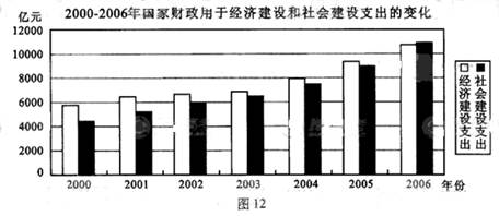 某班以“经济建设和社会建设协调发展”为主题,展开探究性学习。老师给出了一张柱状图,让同学们以小组为单位进行研究。甲组同学对图的内容产 某班以“经济建设和社会建设协调发展”为主题,展开探究性学习。老师给出了一张柱状图,让同学们以小组为单位进行研究。甲组同学对图的内容产