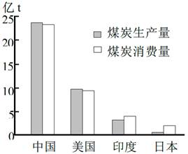 下图示意2008年中国、美国、印度、日本四个国家的煤炭生产量和消费量。读图并根据所学知识,完成问题。小题1:图示四个国家中,人均煤炭消费量最高的是A.中国B.美 下图示意2008年中国、美国、印度、日本四个国家的煤炭生产量和消费量。读图并根据所学知识,完成问题。小题1:图示四个国家中,人均煤炭消费量最高的是A.中国B.美