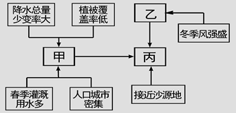 读“我国某地区气象灾害成因示意图”,分析回答下列问题 (1)图中甲、乙、丙三种气象灾害分别是什么?综合分析判断该地区最有可能是我国什么地 读“我国某地区气象灾害成因示意图”,分析回答下列问题 (1)图中甲、乙、丙三种气象灾害分别是什么?综合分析判断该地区最有可能是我国什么地
