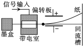 喷墨打印机的结构简图如图所示,其中墨盒可以发出墨汁微滴,其半径约为1×10-5m,此微滴经过带电室时被带上负电,带电荷量的多少由计算机按字体笔画的高低位置 魔方格