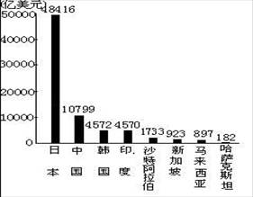 读“2000年亚洲部分国家国内生产总值”图,说法正确的是: A.日本是亚洲唯一的发达国家B.中国和日本是亚洲的两个发达国家C.亚洲国家的经济发展水平差异不大 D 读“2000年亚洲部分国家国内生产总值”图,说法正确的是: A.日本是亚洲唯一的发达国家B.中国和日本是亚洲的两个发达国家C.亚洲国家的经济发展水平差异不大 D