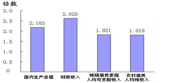 材料一:“十一五”期间我国国内生产总值、财政收入和居民收入增长情况材料二:2011年4月20日,十一届全国人大常委会初次审议个人 材料一:“十一五”期间我国国内生产总值、财政收入和居民收入增长情况材料二:2011年4月20日,十一届全国人大常委会初次审议个人