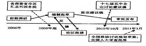 读十二五规划编制流程图思考,该规划的编制过程体现了政治生活的哪些道理? 读十二五规划编制流程图思考,该规划的编制过程体现了政治生活的哪些道理?