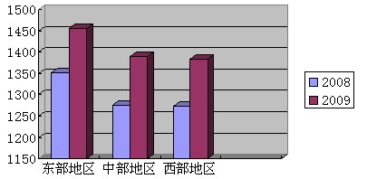 近年来农民工外出打工出现了一些新情况,许多农民工春节过后不再盲目的选择去东部沿海地区打工,而是比较外出打工和留乡打工哪个更划算。国家统计局2008、 近年来农民工外出打工出现了一些新情况,许多农民工春节过后不再盲目的选择去东部沿海地区打工,而是比较外出打工和留乡打工哪个更划算。国家统计局2008、