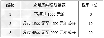 按照新的个人所得税法,自2011年9月1日起,工资、薪金个人所得税起征点由每月2000元提高到3500元。其税率标准的前3级如下表: 工程师 按照新的个人所得税法,自2011年9月1日起,工资、薪金个人所得税起征点由每月2000元提高到3500元。其税率标准的前3级如下表: 工程师