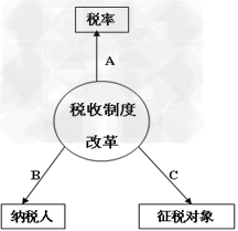 为支持现代服务业发展,国务院决定从2012年1月1日起,在上海市开展深化增值税制度改革试点。此次改革试点涉及的行业主要是交通运输业和部分现代服务业; 为支持现代服务业发展,国务院决定从2012年1月1日起,在上海市开展深化增值税制度改革试点。此次改革试点涉及的行业主要是交通运输业和部分现代服务业;