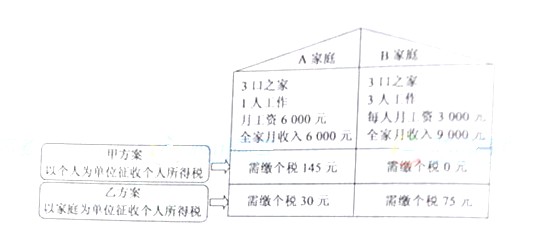 近年来,我国个人所得税税制改革引起了广泛讨论。回答问题。图7 以个人为单位和以家庭为单位的个人所得税征收方案对比小题1: 根据图7 甲乙两方案相比,下列说法正确 近年来,我国个人所得税税制改革引起了广泛讨论。回答问题。图7 以个人为单位和以家庭为单位的个人所得税征收方案对比小题1: 根据图7 甲乙两方案相比,下列说法正确