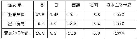 材料一:50年代,在资本主义世界中,美国无论在工业生产、出口贸易、黄金外汇储备各方面所占的比重都显著下降,而西欧 材料一:50年代,在资本主义世界中,美国无论在工业生产、出口贸易、黄金外汇储备各方面所占的比重都显著下降,而西欧