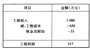 下表是一个建筑公司某年度的部分经营信息,其中“税金及附加”包含了该公司应缴纳的某种税,这种税的名称及计算正确的是A.营业 下表是一个建筑公司某年度的部分经营信息,其中“税金及附加”包含了该公司应缴纳的某种税,这种税的名称及计算正确的是A.营业
