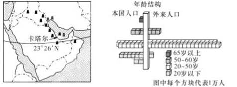 2022年世界杯足球赛将在西亚“袖珍国”卡塔尔举办。读“卡塔尔区域位置图”和2009年卡塔尔人口结构图”,回答題。小题1:下列 2022年世界杯足球赛将在西亚“袖珍国”卡塔尔举办。读“卡塔尔区域位置图”和2009年卡塔尔人口结构图”,回答題。小题1:下列