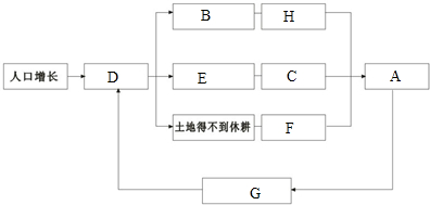 亚洲众多人口对资源和环境产生了沉重的压力,请将下列选项的字母代号填入图中:A、粮食产量下降B、开垦干旱地带C、水土流失严重 D、要求增产 魔方格