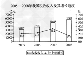 近年来,党中央、国务院根据国内外经济形势的变化,审时度势,从容应对,对宏观调控政策进行了及时、灵活的调整。材料一: 近年来,党中央、国务院根据国内外经济形势的变化,审时度势,从容应对,对宏观调控政策进行了及时、灵活的调整。材料一: