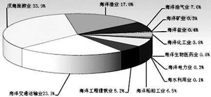 国家海洋局发布《2012年中国海洋经济统计公报》指出,2012年全国海洋生产总值50087亿元,比上年增长7.9%,海洋生产总值占国内生产总值的9.6 国家海洋局发布《2012年中国海洋经济统计公报》指出,2012年全国海洋生产总值50087亿元,比上年增长7.9%,海洋生产总值占国内生产总值的9.6