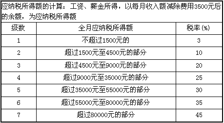 2011年6月30日,十一届全国人大常委会第二十一次会议表决通过了关于修改个人所得税法的决定,公布了新的个人所得税税率表。修改后的 2011年6月30日,十一届全国人大常委会第二十一次会议表决通过了关于修改个人所得税法的决定,公布了新的个人所得税税率表。修改后的