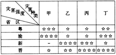 下表反映了粤、渝、新、晋四省区寒潮、酸雨、水土流失、土地荒漠化四种灾害发生的强度。据此回答1~2题。1、有关甲 下表反映了粤、渝、新、晋四省区寒潮、酸雨、水土流失、土地荒漠化四种灾害发生的强度。据此回答1~2题。1、有关甲