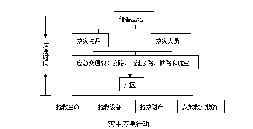 灾前准备、灾中应急和灾后恢复是自然灾害救助过程中的三个核心环节。灾中应急行动见下图。 据此回答题。小题1:某救灾物资储备基地储备的救生类物品主要是救生圈、救生舟 灾前准备、灾中应急和灾后恢复是自然灾害救助过程中的三个核心环节。灾中应急行动见下图。 据此回答题。小题1:某救灾物资储备基地储备的救生类物品主要是救生圈、救生舟