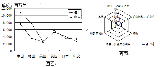 南非是非洲南部的发展中国家,人口超过5000万,矿产资源丰富,经济发展较快。根据下列材料,结合所学知识,完成-题。材料一:南非等高线地形图 南非是非洲南部的发展中国家,人口超过5000万,矿产资源丰富,经济发展较快。根据下列材料,结合所学知识,完成-题。材料一:南非等高线地形图