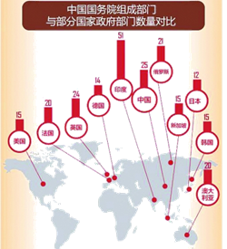 材料一:在政府部门的设置中,目前世界大国普遍实行大部门制的管控方式,也就是将相近的职能,尽量归到一个部门管理,避免出现职能交叉重叠等弊端,然后通过决策、执行、监 材料一:在政府部门的设置中,目前世界大国普遍实行大部门制的管控方式,也就是将相近的职能,尽量归到一个部门管理,避免出现职能交叉重叠等弊端,然后通过决策、执行、监