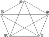 右图为某学者绘制的20世纪90年代世界五大力量基本框架图,其中:美、欧、日是基础:美、俄、日是关键;美、欧、俄是欧洲一翼;美、日、中是亚洲一翼。可见,该学者认为 右图为某学者绘制的20世纪90年代世界五大力量基本框架图,其中:美、欧、日是基础:美、俄、日是关键;美、欧、俄是欧洲一翼;美、日、中是亚洲一翼。可见,该学者认为