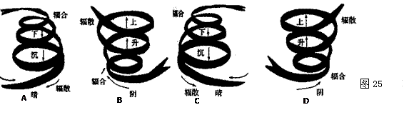 我国东部季风区夏季的降水主要有锋面雨和台风雨。阅读下面材料,完成要求。资料1:我国东部地区的主要锋面雨带,通常位于西太平洋副热带高压脊线以北5—8个纬 我国东部季风区夏季的降水主要有锋面雨和台风雨。阅读下面材料,完成要求。资料1:我国东部地区的主要锋面雨带,通常位于西太平洋副热带高压脊线以北5—8个纬