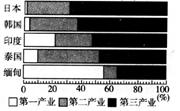 读“2003年亚洲五国国内生产总值产业构成图”。一般说来,第二、三产业比重大的国家经济发达,下列国家中经济发展水平最低的是A.日本B.韩国 C.泰国D.缅甸 读“2003年亚洲五国国内生产总值产业构成图”。一般说来,第二、三产业比重大的国家经济发达,下列国家中经济发展水平最低的是A.日本B.韩国 C.泰国D.缅甸