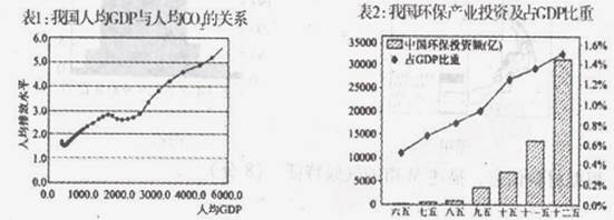 十八大报告首提“建设美丽中国”,这六个字勾画出未来中国发展的一幅盛世美景,让人充满期盼和遐想。材料一注:①据有关专家预计在人均GDP达到2万至 2.5 十八大报告首提“建设美丽中国”,这六个字勾画出未来中国发展的一幅盛世美景,让人充满期盼和遐想。材料一注:①据有关专家预计在人均GDP达到2万至 2.5