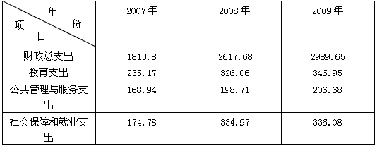 读图表并用经济常识回答:图表1:上海市GDP和财政收入图表2:上海市财政支出有关情况图表1 读图表并用经济常识回答:图表1:上海市GDP和财政收入图表2:上海市财政支出有关情况图表1