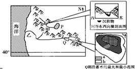 该图为某区域图,图中右侧分别表示甲河局部河谷剖面示意图和Q湖不同季节的蓄水面积分布图。读图,回答问题:小题1:关于图示地区的说法,错误的是 A.位于南半球 B. 该图为某区域图,图中右侧分别表示甲河局部河谷剖面示意图和Q湖不同季节的蓄水面积分布图。读图,回答问题:小题1:关于图示地区的说法,错误的是 A.位于南半球 B.